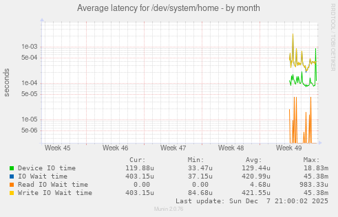 Average latency for /dev/system/home