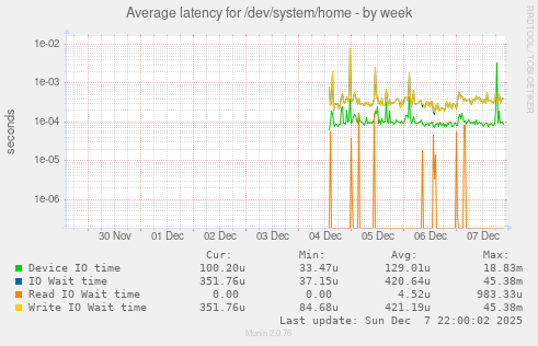 Average latency for /dev/system/home