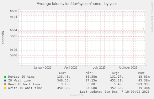Average latency for /dev/system/home