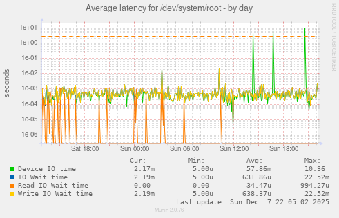 Average latency for /dev/system/root
