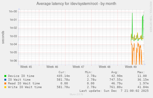 Average latency for /dev/system/root