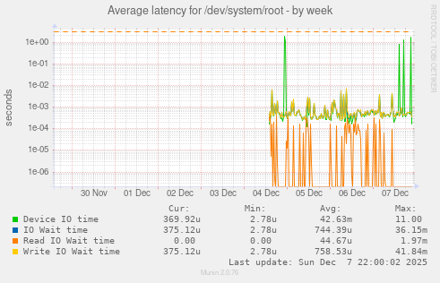 Average latency for /dev/system/root