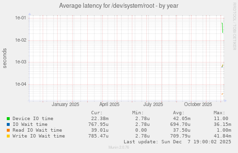 Average latency for /dev/system/root
