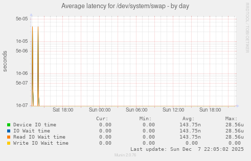 Average latency for /dev/system/swap