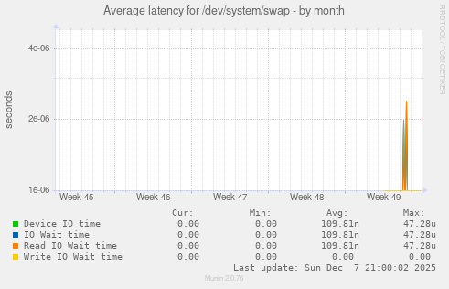 Average latency for /dev/system/swap