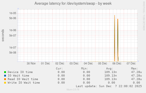 Average latency for /dev/system/swap