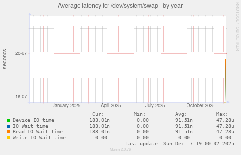 Average latency for /dev/system/swap
