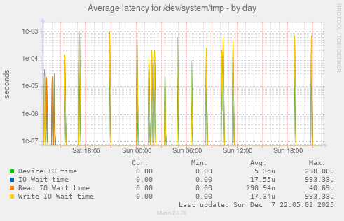 Average latency for /dev/system/tmp