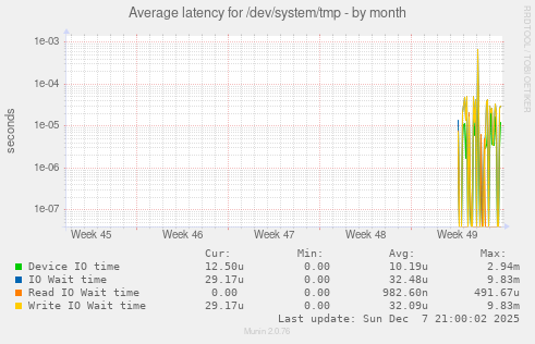 Average latency for /dev/system/tmp