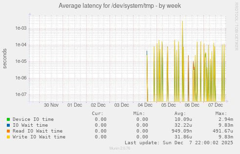 Average latency for /dev/system/tmp