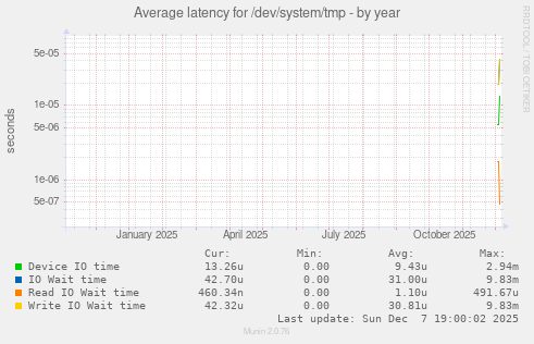 Average latency for /dev/system/tmp