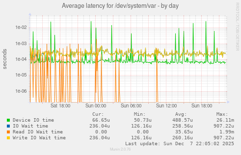 Average latency for /dev/system/var