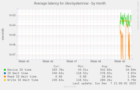 Average latency for /dev/system/var