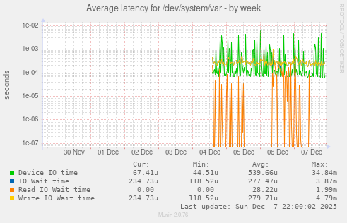 Average latency for /dev/system/var