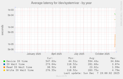 Average latency for /dev/system/var