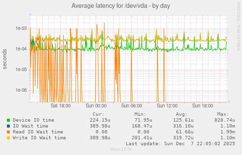 Average latency for /dev/vda