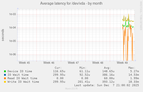 Average latency for /dev/vda