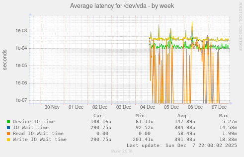 Average latency for /dev/vda