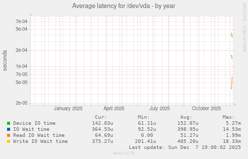 Average latency for /dev/vda
