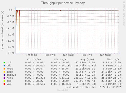 Throughput per device