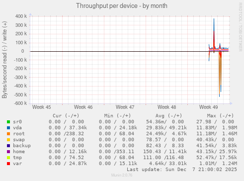 Throughput per device