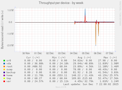 Throughput per device