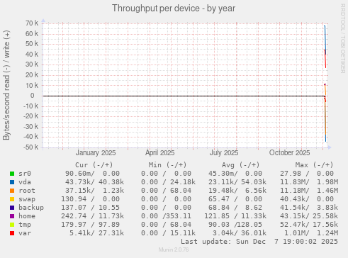Throughput per device
