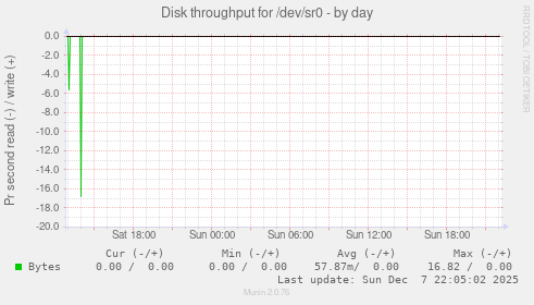 Disk throughput for /dev/sr0