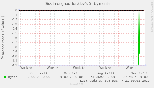 Disk throughput for /dev/sr0