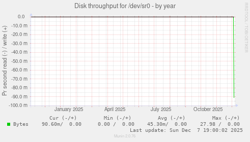 Disk throughput for /dev/sr0