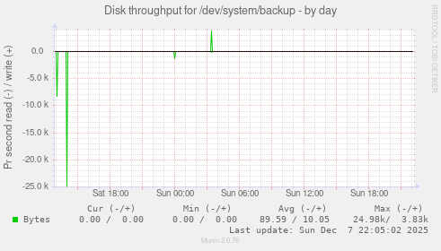 Disk throughput for /dev/system/backup