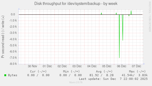 Disk throughput for /dev/system/backup