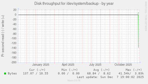 Disk throughput for /dev/system/backup