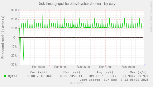 Disk throughput for /dev/system/home