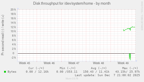 Disk throughput for /dev/system/home