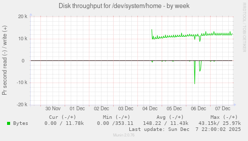 Disk throughput for /dev/system/home