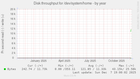 Disk throughput for /dev/system/home