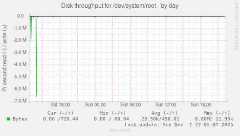 Disk throughput for /dev/system/root
