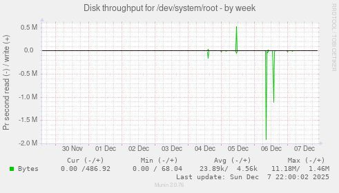Disk throughput for /dev/system/root