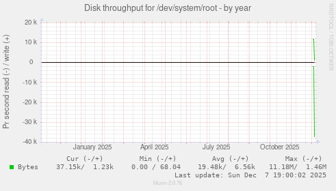 Disk throughput for /dev/system/root