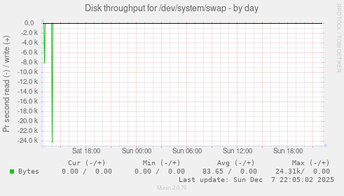Disk throughput for /dev/system/swap