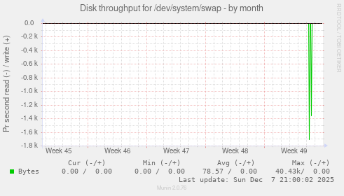 Disk throughput for /dev/system/swap