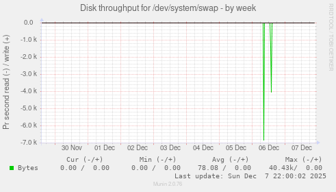 Disk throughput for /dev/system/swap