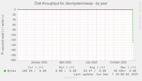 Disk throughput for /dev/system/swap