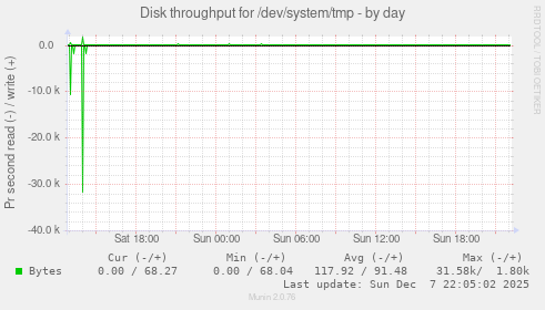 Disk throughput for /dev/system/tmp