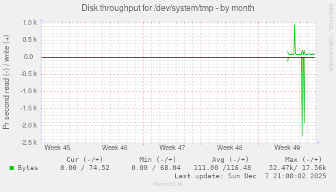 Disk throughput for /dev/system/tmp