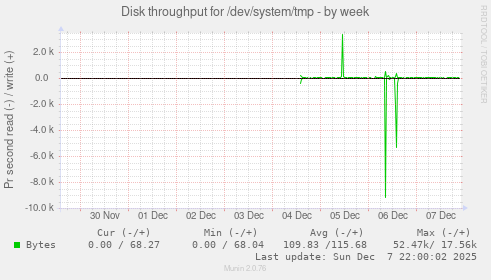 Disk throughput for /dev/system/tmp