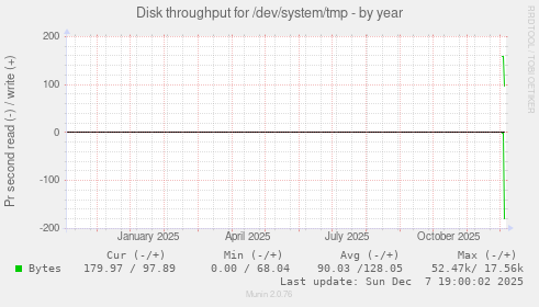 Disk throughput for /dev/system/tmp