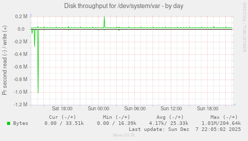 Disk throughput for /dev/system/var