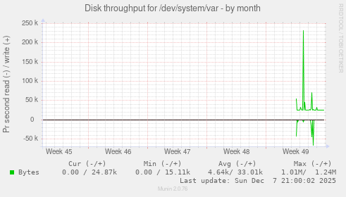 Disk throughput for /dev/system/var